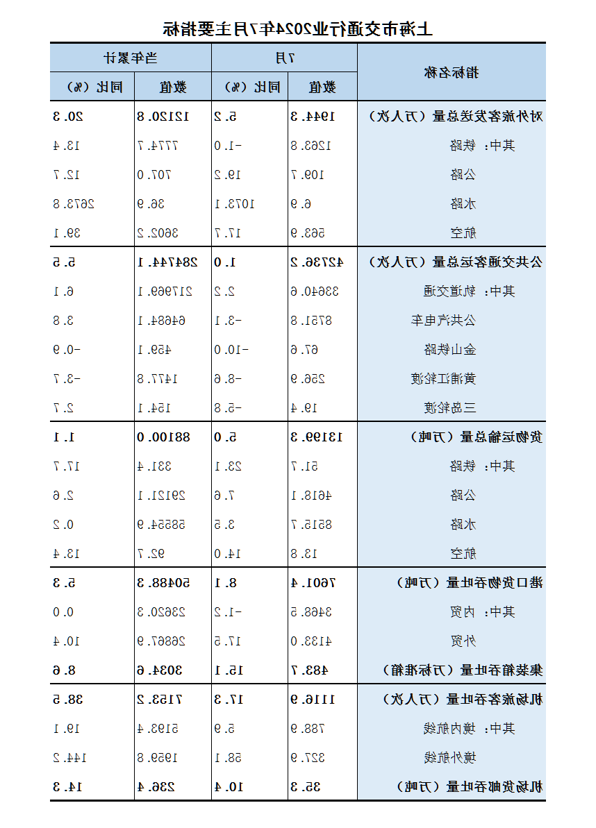 2024年7月行业主要指标.png